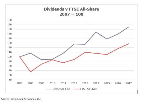 Dividends