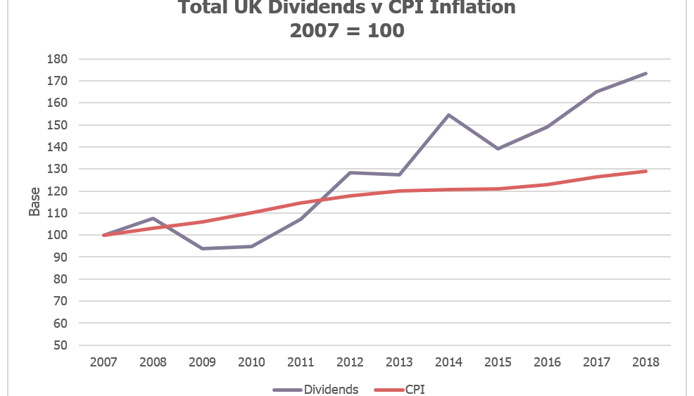 Dividends vs CPI Inflation