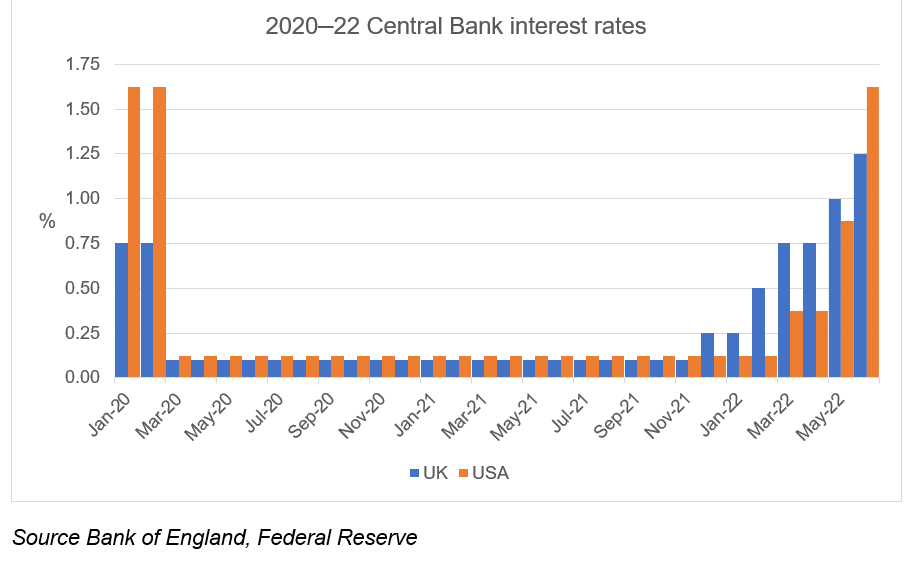 Central Bank Interest Rates