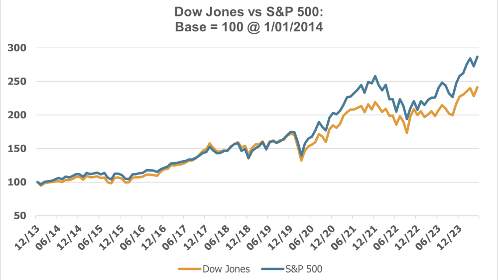 Dow Jones