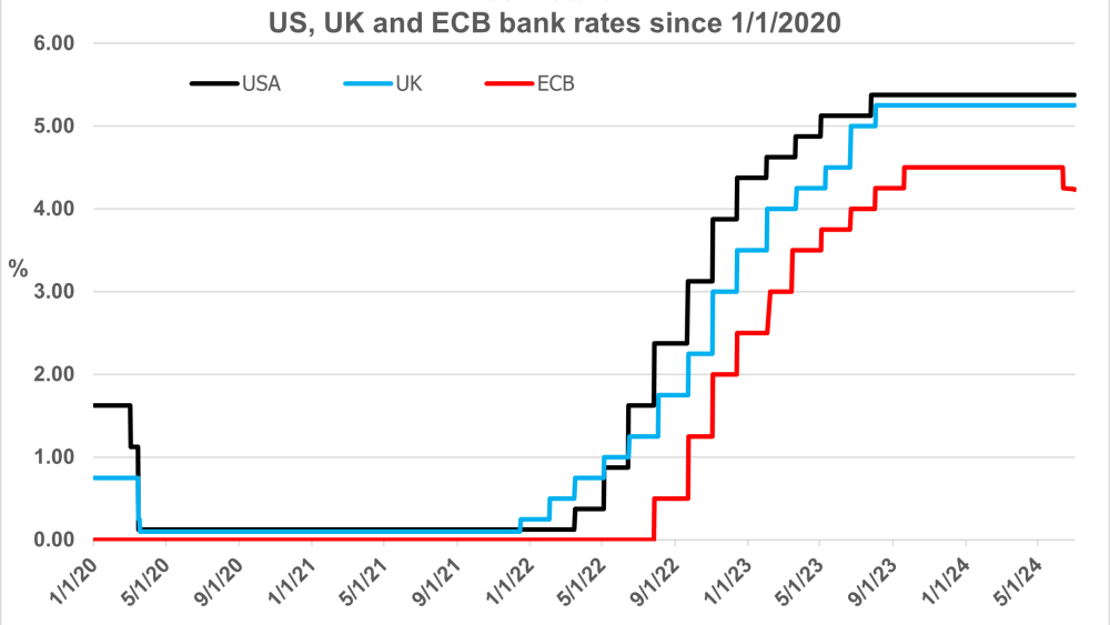 Interest rate cut on the way?
