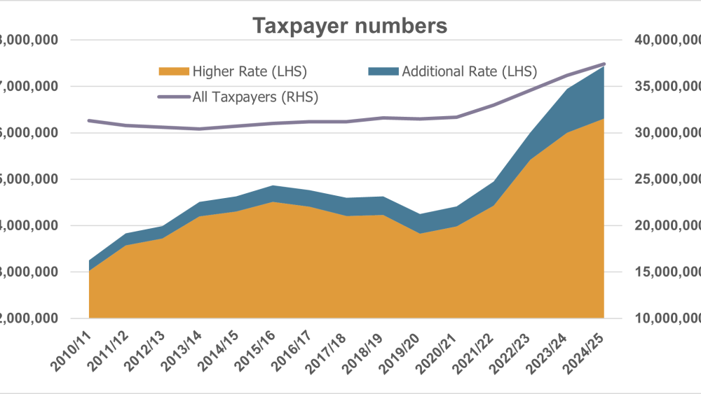 Why have taxpayer numbers increased by 20% over the last five years?